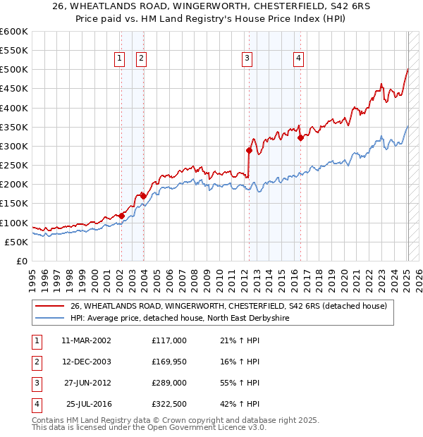 26, WHEATLANDS ROAD, WINGERWORTH, CHESTERFIELD, S42 6RS: Price paid vs HM Land Registry's House Price Index