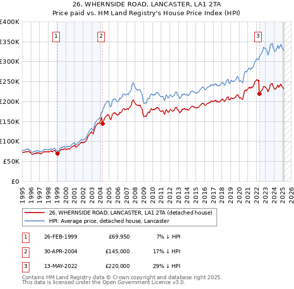 26, WHERNSIDE ROAD, LANCASTER, LA1 2TA: Price paid vs HM Land Registry's House Price Index
