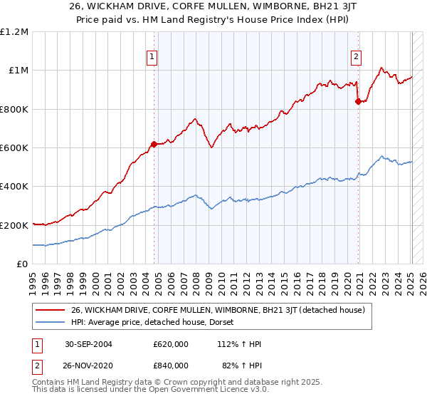 26, WICKHAM DRIVE, CORFE MULLEN, WIMBORNE, BH21 3JT: Price paid vs HM Land Registry's House Price Index