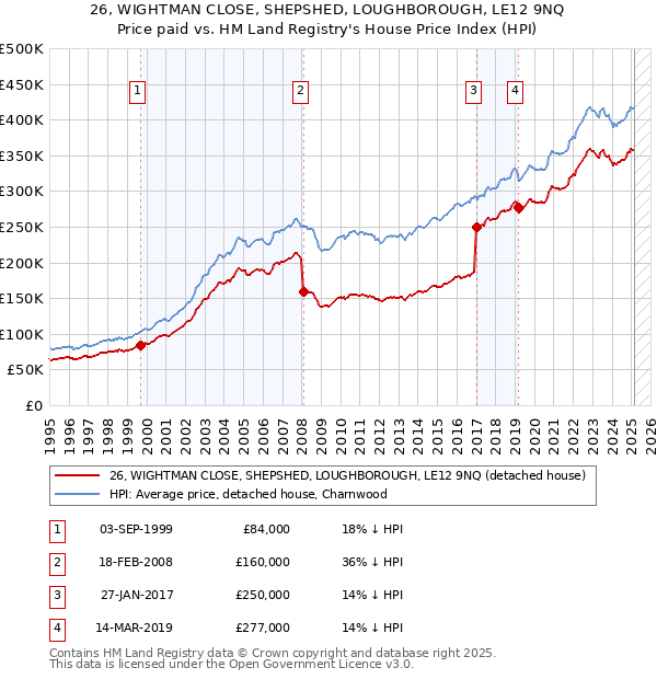 26, WIGHTMAN CLOSE, SHEPSHED, LOUGHBOROUGH, LE12 9NQ: Price paid vs HM Land Registry's House Price Index