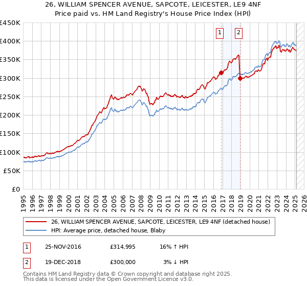 26, WILLIAM SPENCER AVENUE, SAPCOTE, LEICESTER, LE9 4NF: Price paid vs HM Land Registry's House Price Index