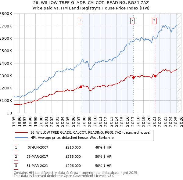 26, WILLOW TREE GLADE, CALCOT, READING, RG31 7AZ: Price paid vs HM Land Registry's House Price Index