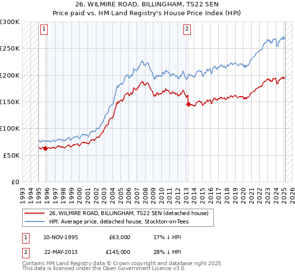 26, WILMIRE ROAD, BILLINGHAM, TS22 5EN: Price paid vs HM Land Registry's House Price Index