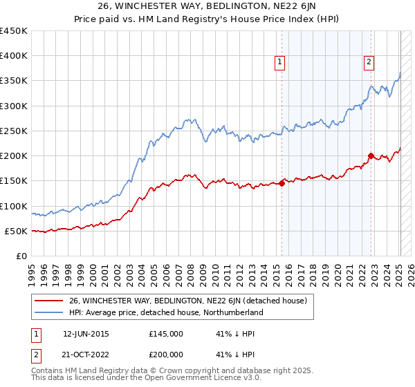 26, WINCHESTER WAY, BEDLINGTON, NE22 6JN: Price paid vs HM Land Registry's House Price Index