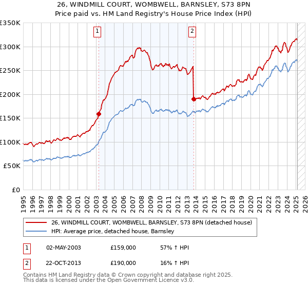26, WINDMILL COURT, WOMBWELL, BARNSLEY, S73 8PN: Price paid vs HM Land Registry's House Price Index