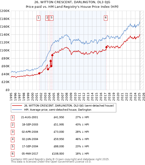 26, WITTON CRESCENT, DARLINGTON, DL3 0JG: Price paid vs HM Land Registry's House Price Index