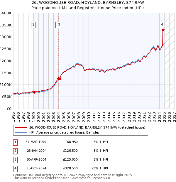 26, WOODHOUSE ROAD, HOYLAND, BARNSLEY, S74 9AW: Price paid vs HM Land Registry's House Price Index
