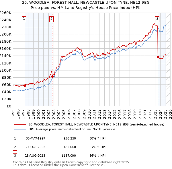 26, WOODLEA, FOREST HALL, NEWCASTLE UPON TYNE, NE12 9BG: Price paid vs HM Land Registry's House Price Index
