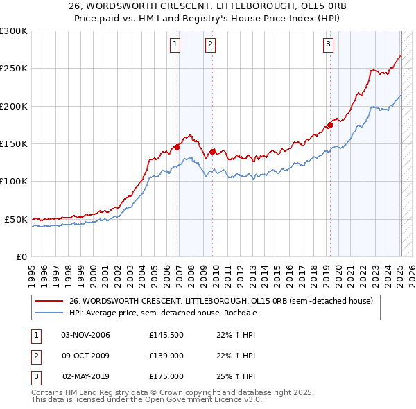 26, WORDSWORTH CRESCENT, LITTLEBOROUGH, OL15 0RB: Price paid vs HM Land Registry's House Price Index