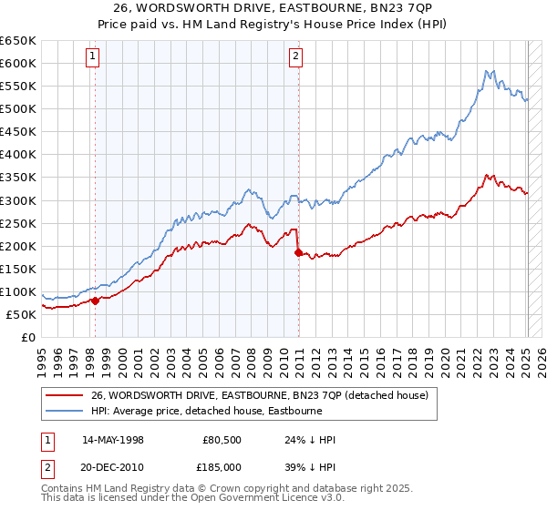26, WORDSWORTH DRIVE, EASTBOURNE, BN23 7QP: Price paid vs HM Land Registry's House Price Index