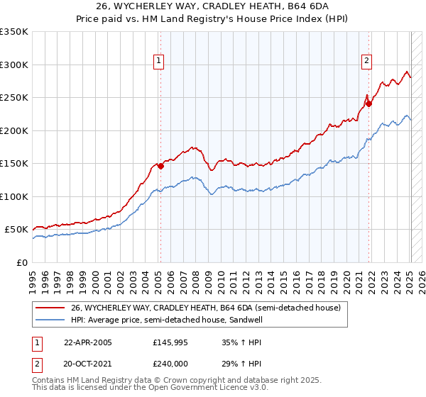 26, WYCHERLEY WAY, CRADLEY HEATH, B64 6DA: Price paid vs HM Land Registry's House Price Index