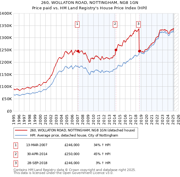 260, WOLLATON ROAD, NOTTINGHAM, NG8 1GN: Price paid vs HM Land Registry's House Price Index