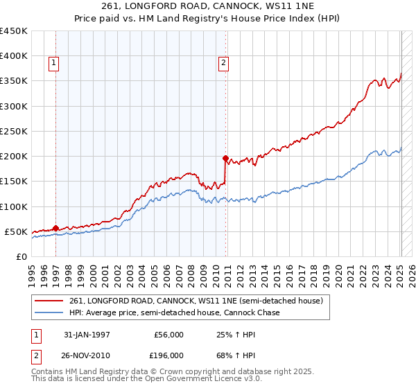 261, LONGFORD ROAD, CANNOCK, WS11 1NE: Price paid vs HM Land Registry's House Price Index