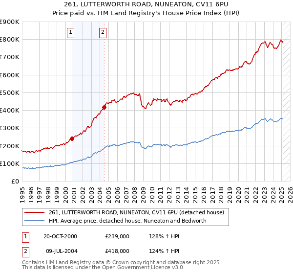 261, LUTTERWORTH ROAD, NUNEATON, CV11 6PU: Price paid vs HM Land Registry's House Price Index