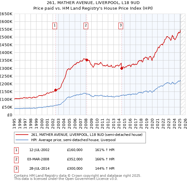 261, MATHER AVENUE, LIVERPOOL, L18 9UD: Price paid vs HM Land Registry's House Price Index