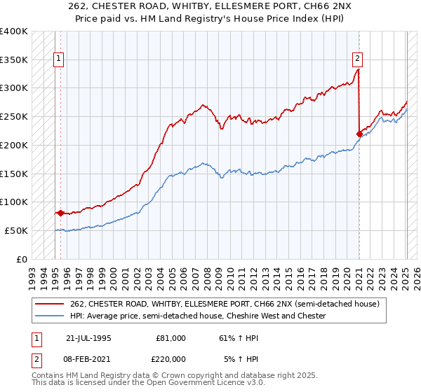 262, CHESTER ROAD, WHITBY, ELLESMERE PORT, CH66 2NX: Price paid vs HM Land Registry's House Price Index