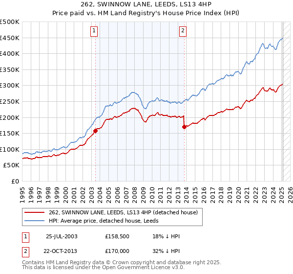 262, SWINNOW LANE, LEEDS, LS13 4HP: Price paid vs HM Land Registry's House Price Index