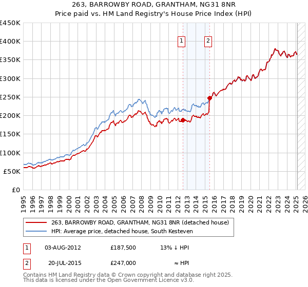 263, BARROWBY ROAD, GRANTHAM, NG31 8NR: Price paid vs HM Land Registry's House Price Index