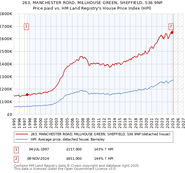 263, MANCHESTER ROAD, MILLHOUSE GREEN, SHEFFIELD, S36 9NP: Price paid vs HM Land Registry's House Price Index