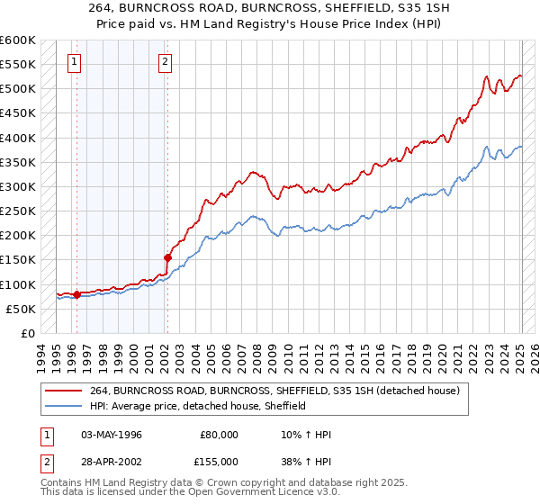 264, BURNCROSS ROAD, BURNCROSS, SHEFFIELD, S35 1SH: Price paid vs HM Land Registry's House Price Index