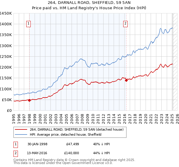 264, DARNALL ROAD, SHEFFIELD, S9 5AN: Price paid vs HM Land Registry's House Price Index