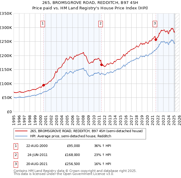 265, BROMSGROVE ROAD, REDDITCH, B97 4SH: Price paid vs HM Land Registry's House Price Index