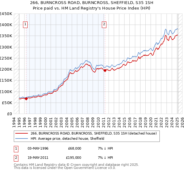 266, BURNCROSS ROAD, BURNCROSS, SHEFFIELD, S35 1SH: Price paid vs HM Land Registry's House Price Index