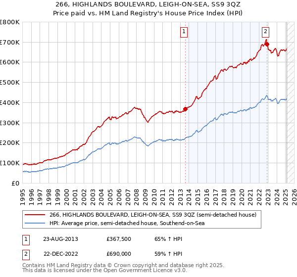 266, HIGHLANDS BOULEVARD, LEIGH-ON-SEA, SS9 3QZ: Price paid vs HM Land Registry's House Price Index
