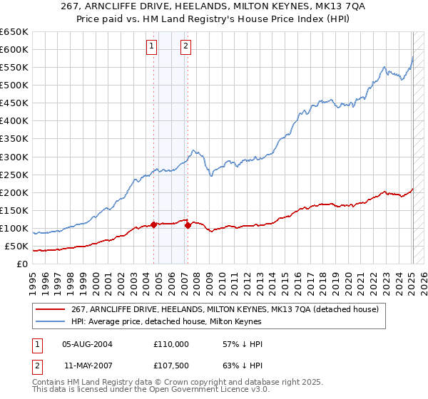 267, ARNCLIFFE DRIVE, HEELANDS, MILTON KEYNES, MK13 7QA: Price paid vs HM Land Registry's House Price Index