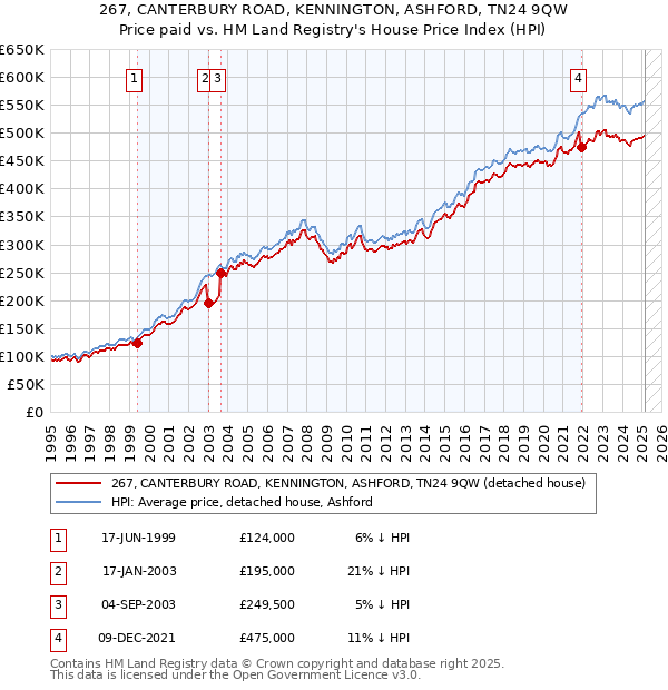 267, CANTERBURY ROAD, KENNINGTON, ASHFORD, TN24 9QW: Price paid vs HM Land Registry's House Price Index