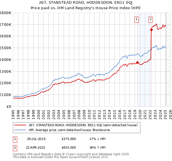 267, STANSTEAD ROAD, HODDESDON, EN11 0QJ: Price paid vs HM Land Registry's House Price Index