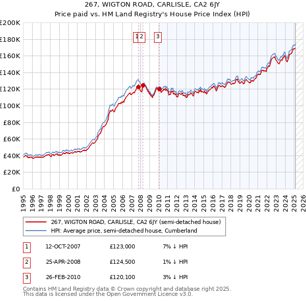 267, WIGTON ROAD, CARLISLE, CA2 6JY: Price paid vs HM Land Registry's House Price Index
