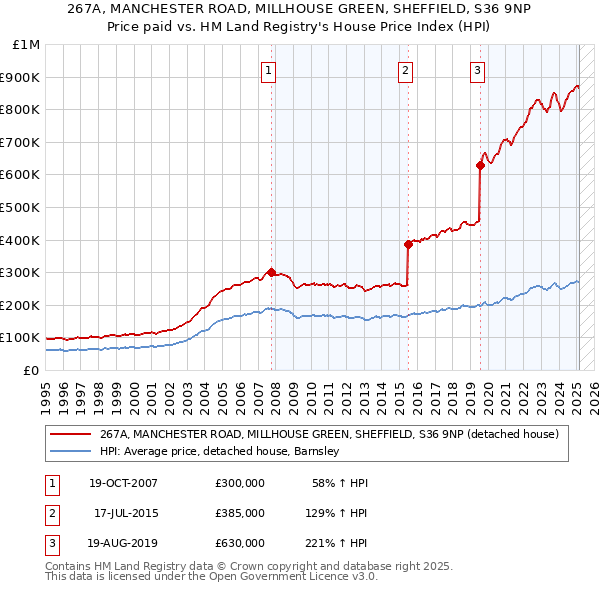 267A, MANCHESTER ROAD, MILLHOUSE GREEN, SHEFFIELD, S36 9NP: Price paid vs HM Land Registry's House Price Index