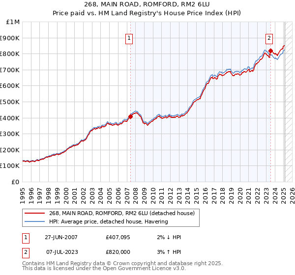 268, MAIN ROAD, ROMFORD, RM2 6LU: Price paid vs HM Land Registry's House Price Index