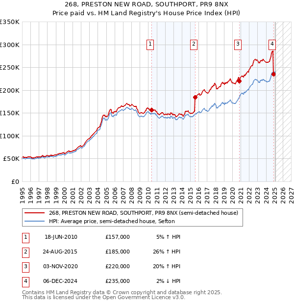 268, PRESTON NEW ROAD, SOUTHPORT, PR9 8NX: Price paid vs HM Land Registry's House Price Index