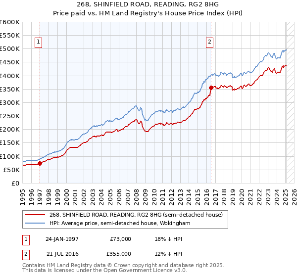 268, SHINFIELD ROAD, READING, RG2 8HG: Price paid vs HM Land Registry's House Price Index