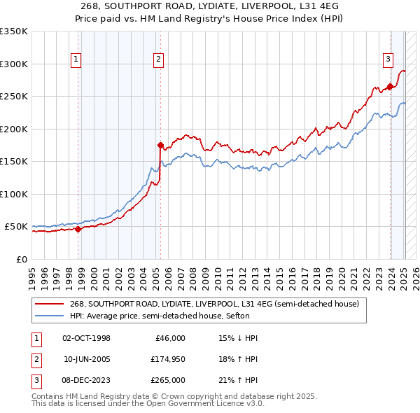 268, SOUTHPORT ROAD, LYDIATE, LIVERPOOL, L31 4EG: Price paid vs HM Land Registry's House Price Index