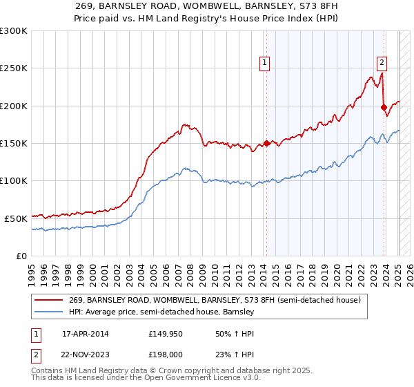 269, BARNSLEY ROAD, WOMBWELL, BARNSLEY, S73 8FH: Price paid vs HM Land Registry's House Price Index