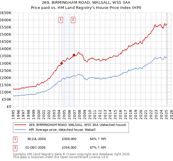 269, BIRMINGHAM ROAD, WALSALL, WS5 3AA: Price paid vs HM Land Registry's House Price Index