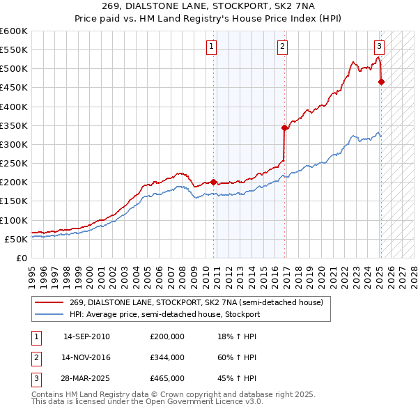 269, DIALSTONE LANE, STOCKPORT, SK2 7NA: Price paid vs HM Land Registry's House Price Index