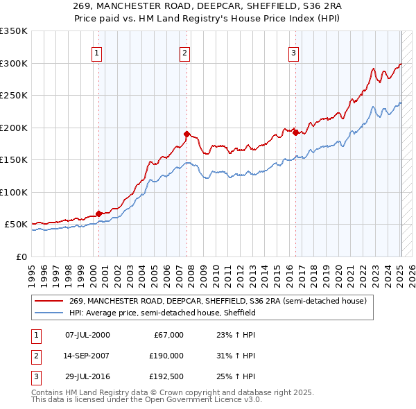 269, MANCHESTER ROAD, DEEPCAR, SHEFFIELD, S36 2RA: Price paid vs HM Land Registry's House Price Index