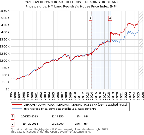 269, OVERDOWN ROAD, TILEHURST, READING, RG31 6NX: Price paid vs HM Land Registry's House Price Index