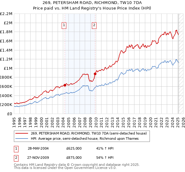 269, PETERSHAM ROAD, RICHMOND, TW10 7DA: Price paid vs HM Land Registry's House Price Index