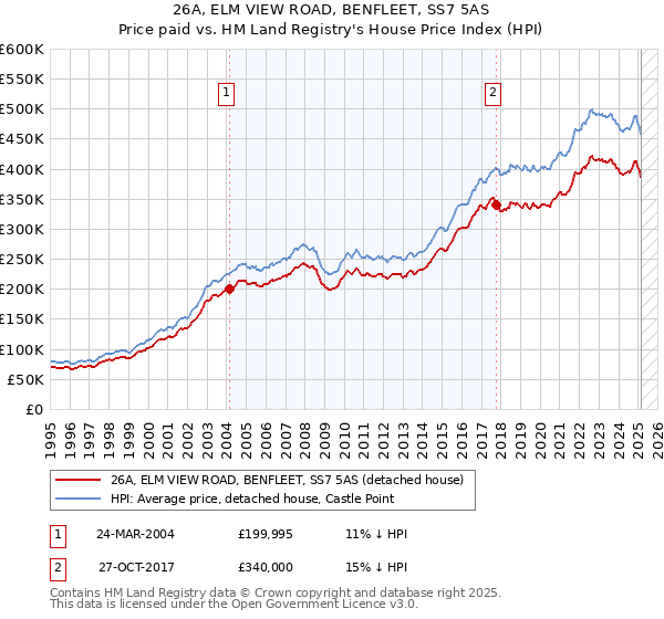 26A, ELM VIEW ROAD, BENFLEET, SS7 5AS: Price paid vs HM Land Registry's House Price Index