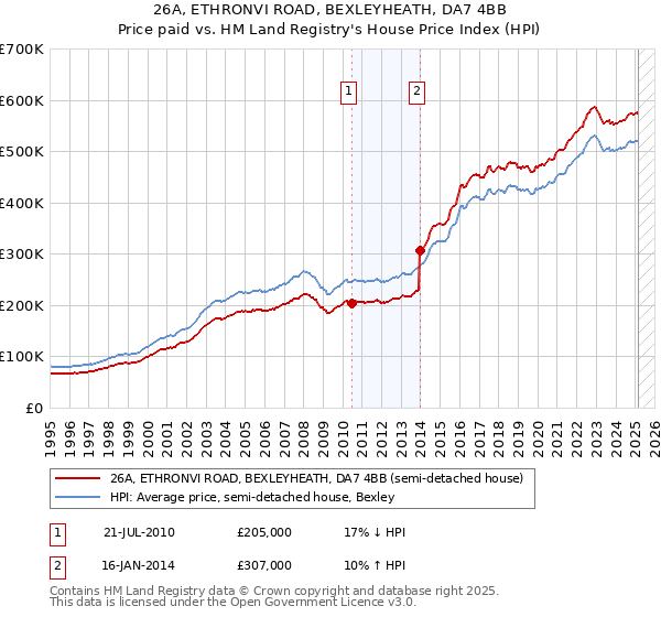 26A, ETHRONVI ROAD, BEXLEYHEATH, DA7 4BB: Price paid vs HM Land Registry's House Price Index