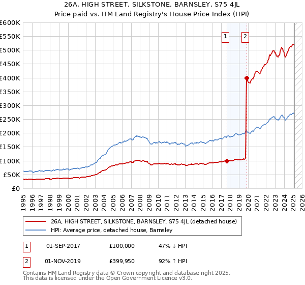 26A, HIGH STREET, SILKSTONE, BARNSLEY, S75 4JL: Price paid vs HM Land Registry's House Price Index
