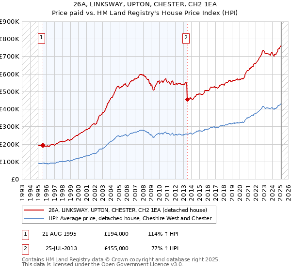 26A, LINKSWAY, UPTON, CHESTER, CH2 1EA: Price paid vs HM Land Registry's House Price Index