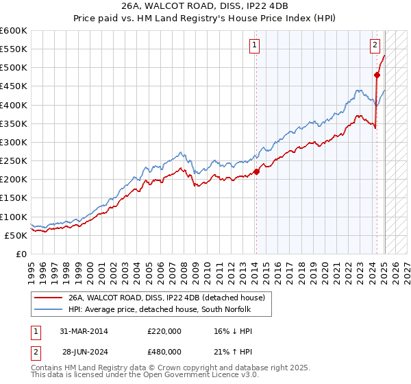 26A, WALCOT ROAD, DISS, IP22 4DB: Price paid vs HM Land Registry's House Price Index