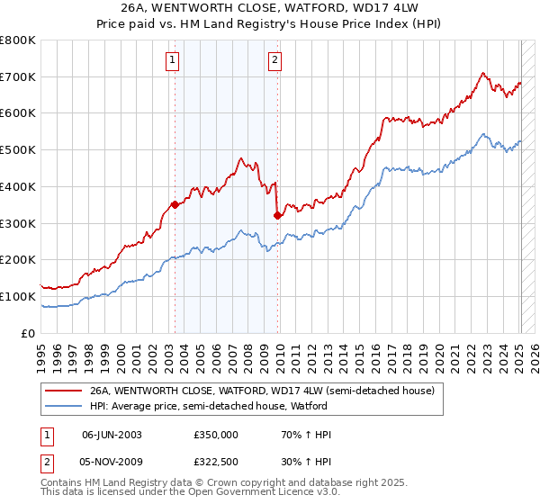 26A, WENTWORTH CLOSE, WATFORD, WD17 4LW: Price paid vs HM Land Registry's House Price Index