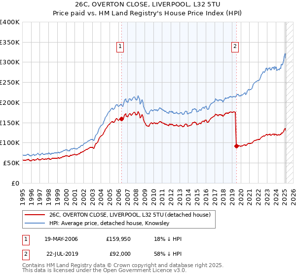 26C, OVERTON CLOSE, LIVERPOOL, L32 5TU: Price paid vs HM Land Registry's House Price Index